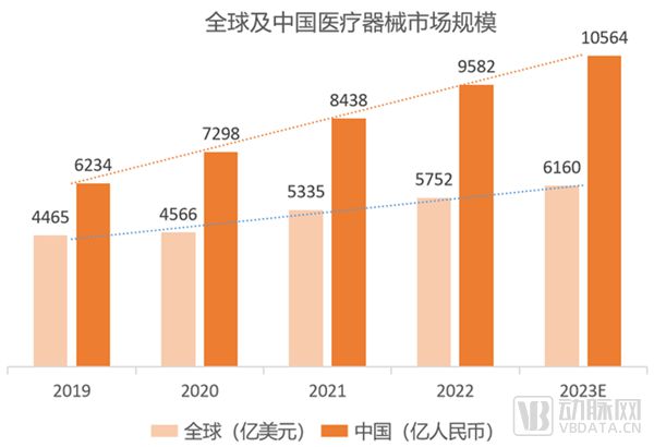 全球第二万亿规模的中国医疗器械产业如何加速国产替代冲击全球创新高地浩瀚体育平台(图1)