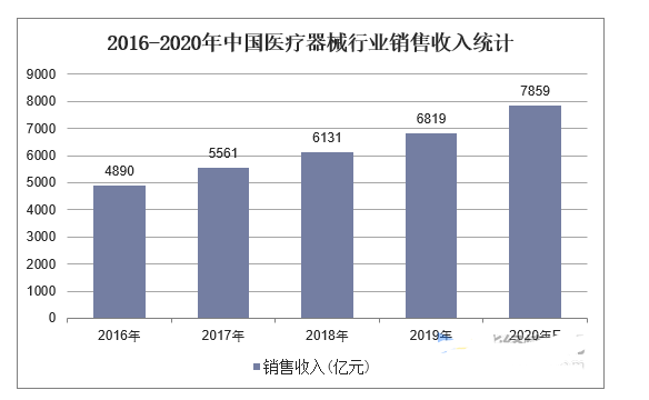 浩瀚体育平台医疗器械行业现状及发展趋势分析(图2)