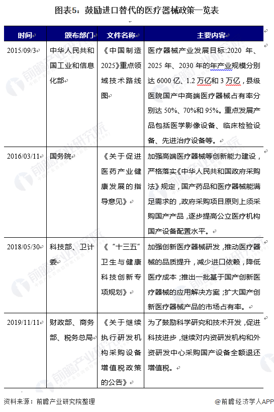 2021年中国医疗器械行业发展浩瀚体育app下载现状与竞争格局分析(图5)