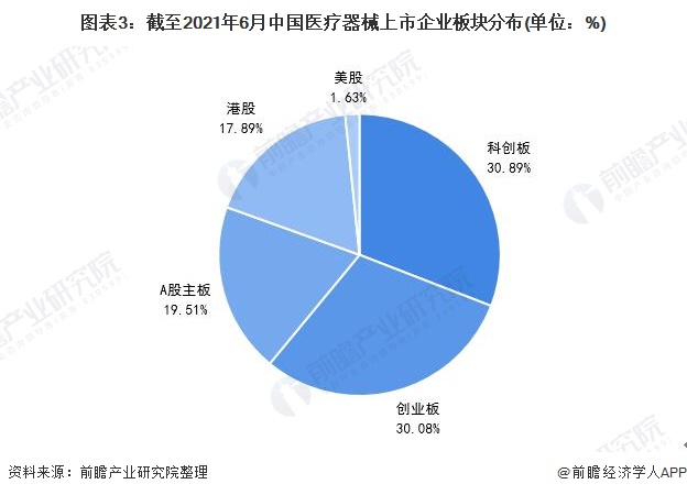 浩瀚体育app下载2021年中国医疗器械行业市场现状及上市企业分析 企业上市热情高涨【组图】(图3)