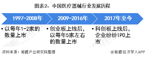 浩瀚体育app下载2021年中国医疗器械行业市场现状及上市企业分析 企业上市热情高涨【组图】(图2)