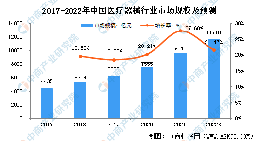 2022年中国医疗器械行业市场规模及行业壁垒分析（图）浩瀚体育平台(图1)