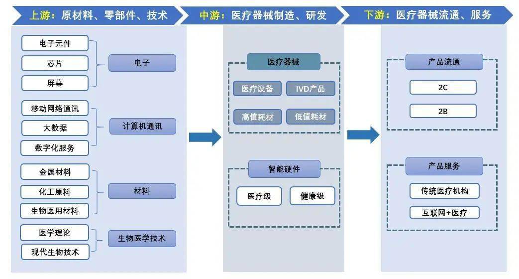 简报窗口 创新升级、国产替代加速——医疗器械行业专题报告浩瀚体育平台(图3)