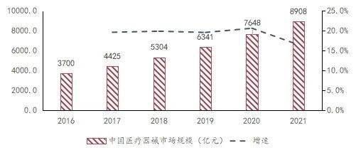 简报窗口 创新升级、国产替代加速——医疗器械行业专题报告浩瀚体育平台(图5)