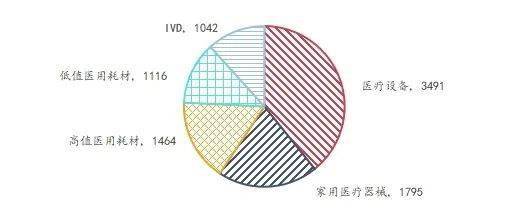 简报窗口 创新升级、国产替代加速——医疗器械行业专题报告浩瀚体育平台(图6)