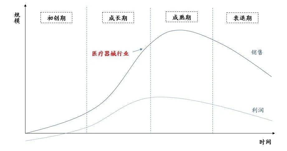 简报窗口 创新升级、国产替代加速——医疗器械行业专题报告浩瀚体育平台(图4)