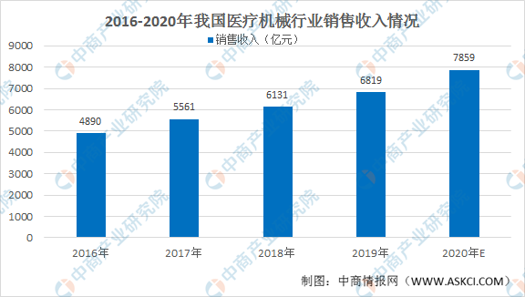 浩瀚体育2020年中国医疗器械行业市场现