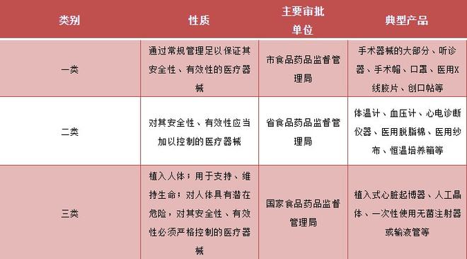 浩瀚体育医疗器械一类、二类、三类产品是什么又有哪些区别呢？(图2)