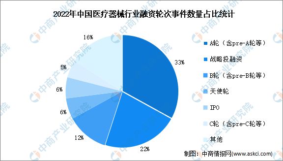 2022年中浩瀚体育app下载国医疗器械行业市场回顾及2023年发展前景预测分析(图6)