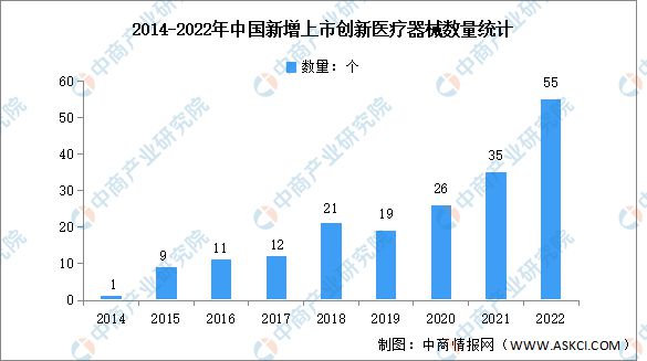 2022年中浩瀚体育app下载国医疗器械行业市场回顾及2023年发展前景预测分析(图4)