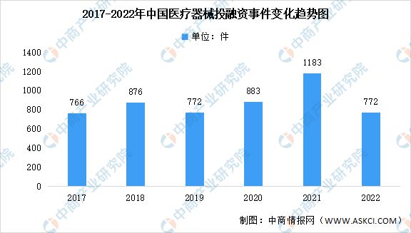 2022年中浩瀚体育app下载国医疗器械行业市场回顾及2023年发展前景预测分析(图5)