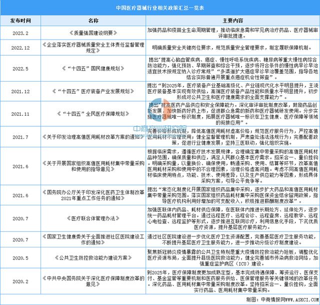 2022年中浩瀚体育app下载国医疗器械行业市场回顾及2023年发展前景预测分析(图7)