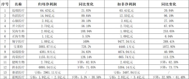 浩瀚体育平台医健半年报扫描丨市场回暖净利润增多医械企业创新研发迎加速度(图1)