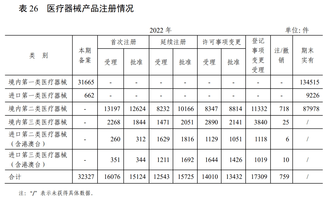 浩瀚体育2022医疗器械统计数据公布(图1)