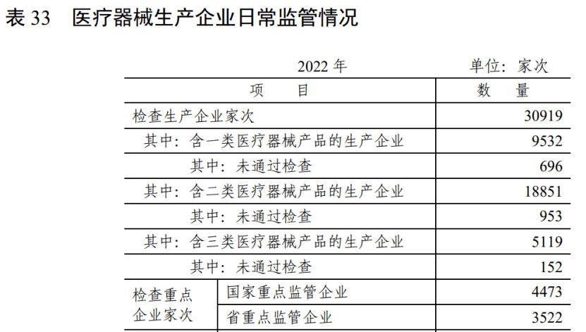 浩瀚体育2022医疗器械统计数据公布(图2)