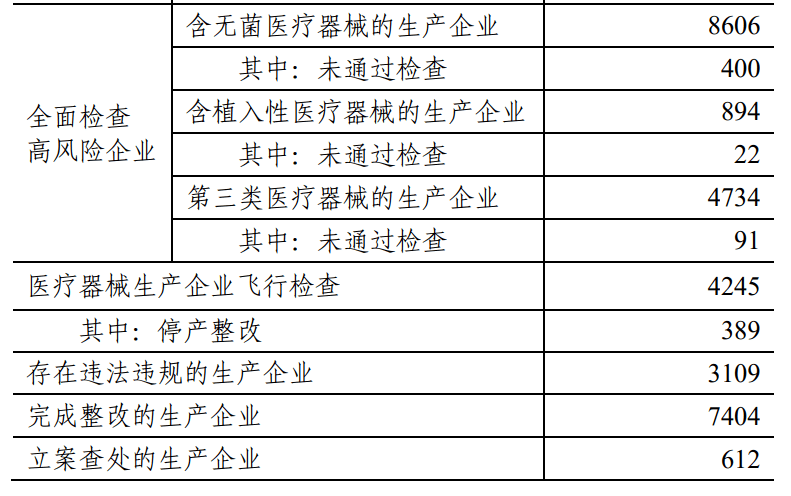 浩瀚体育2022医疗器械统计数据公布(图3)