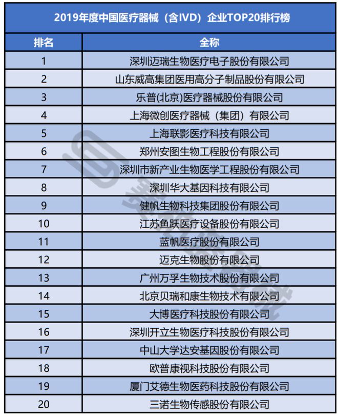 最新！2020年中国医疗器械行业100强名单出炉（浩瀚体育附排名）(图2)