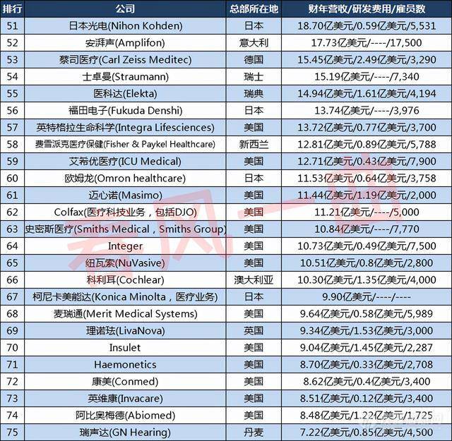 全球医疗器械100强浩瀚体育平台企业：13家营收超100亿美元美国55家(图5)