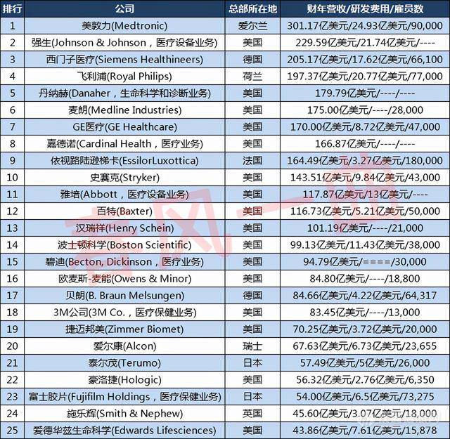 全球医疗器械100强浩瀚体育平台企业：13家营收超100亿美元美国55家(图3)