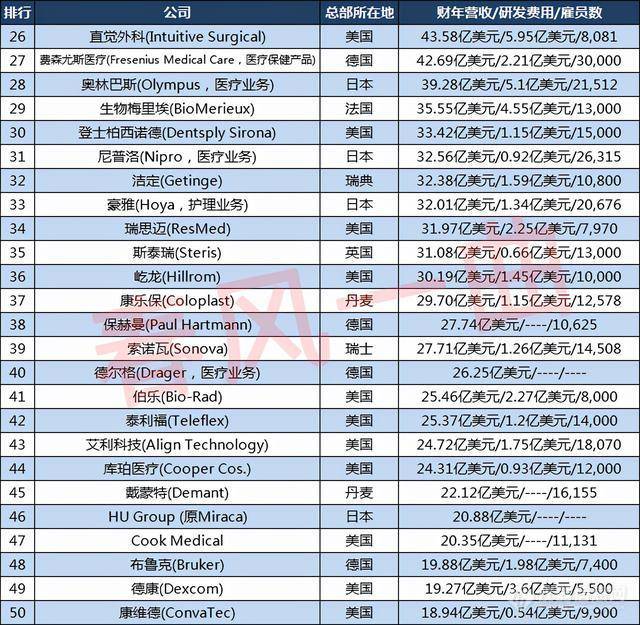 全球医疗器械100强浩瀚体育平台企业：13家营收超100亿美元美国55家(图4)