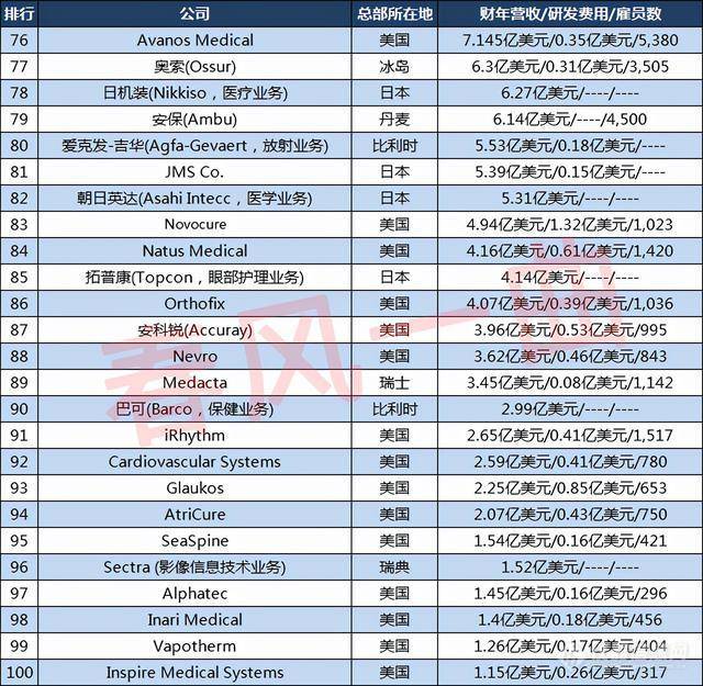 全球医疗器械100强浩瀚体育平台企业：13家营收超100亿美元美国55家(图6)