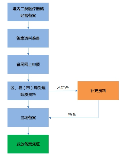 医用医疗器械有哪些 一二三类医疗浩瀚体育平台器械目录(图2)