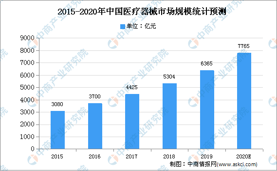 浩瀚体育平台2021年中国医疗器械行业存在问题及发展前景预测分析(图1)