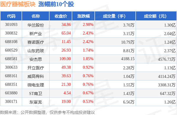 浩瀚体育平台医疗器械板块9月26日跌096%港通医疗领跌主力资金净流出643625万元(图1)