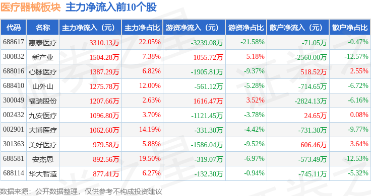 浩瀚体育平台医疗器械板块9月26日跌096%港通医疗领跌主力资金净流出643625万元(图3)