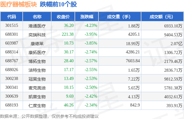 浩瀚体育平台医疗器械板块9月26日跌096%港通医疗领跌主力资金净流出643625万元(图2)