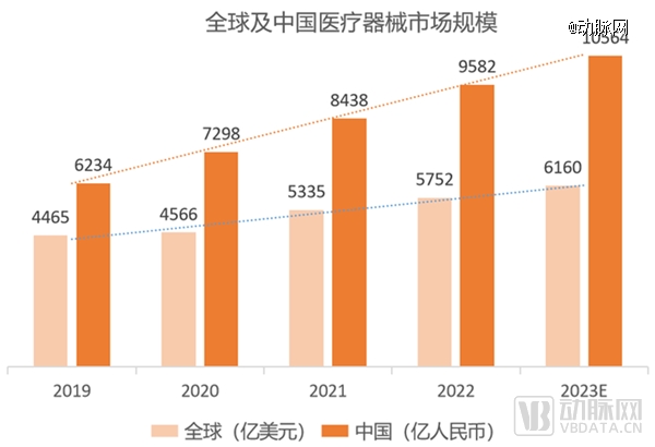 全球第二万亿规模的中国医疗器械产业冲击全球创新高地浩瀚体育(图1)