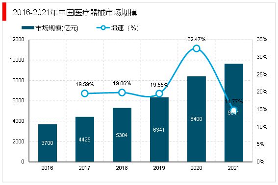 2023医疗浩瀚体育app下载器械行业趋势分析：国产替代进口成为行业主流发展趋势(图3)