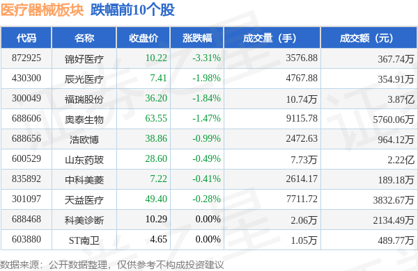 浩瀚体育平台医疗器械板块10月11日涨163%麦克奥迪领涨北向资金增持488亿元(图2)