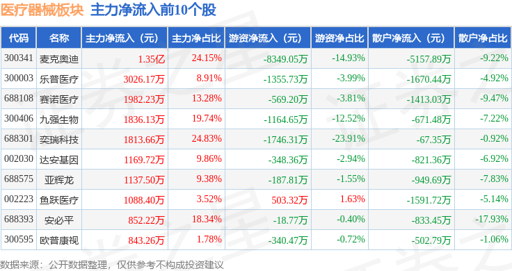 浩瀚体育平台医疗器械板块10月11日涨163%麦克奥迪领涨北向资金增持488亿元(图3)