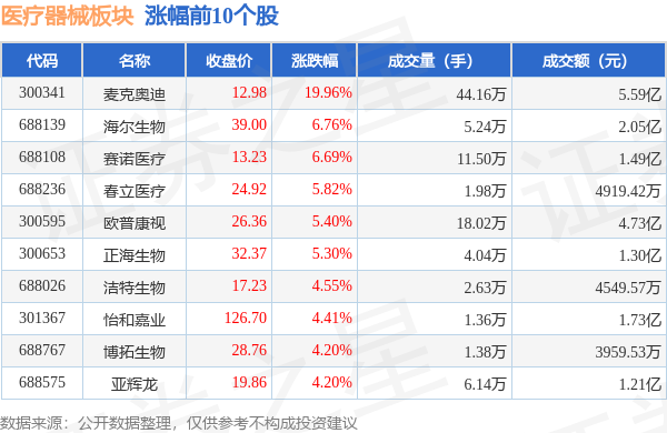 浩瀚体育平台医疗器械板块10月11日涨163%麦克奥迪领涨北向资金增持488亿元(图1)