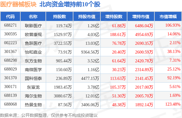 浩瀚体育平台医疗器械板块10月11日涨163%麦克奥迪领涨北向资金增持488亿元(图4)