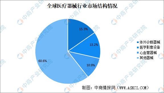 2023年全球医疗器械市场规模及市场结构预测分析浩瀚体育(图2)