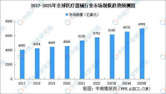 2023年全球医疗器械市场规模及市场结构预测分析浩瀚体育(图1)