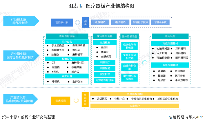 浩瀚体育app下载【干货】医疗器械行业产业链全景梳理及重点区域分析(图1)