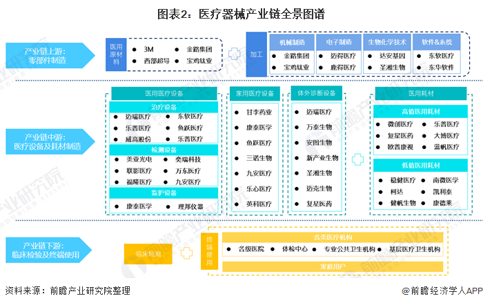 浩瀚体育app下载【干货】医疗器械行业产业链全景梳理及重点区域分析(图2)