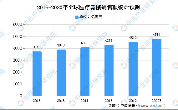 2020年全球医疗浩瀚体育器械市场现状分析及市场规模预测(图1)