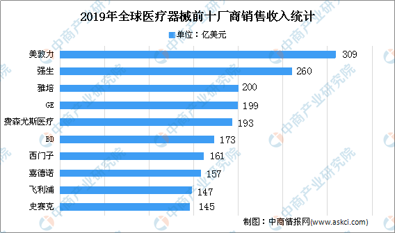 2020年全球医疗浩瀚体育器械市场现状分析及市场规模预测(图2)