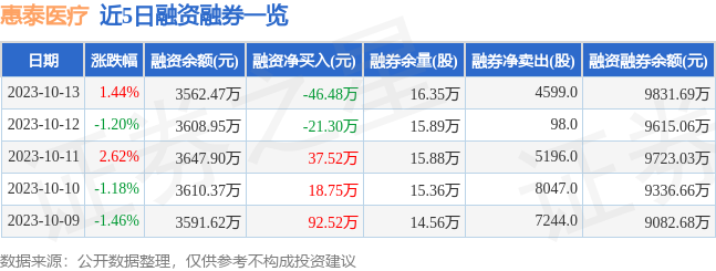 浩瀚体育惠泰医疗（688617）10月13日主力资金净卖出35965万元(图2)