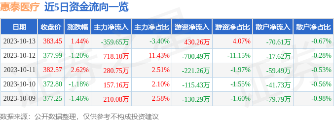 浩瀚体育惠泰医疗（688617）10月13日主力资金净卖出35965万元(图1)