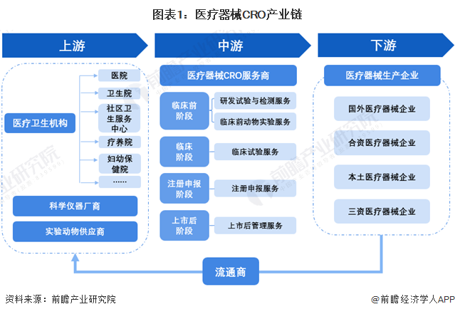 浩瀚体育【干货】医疗器械CRO行业产业链全景梳理及区域热力地图(图1)