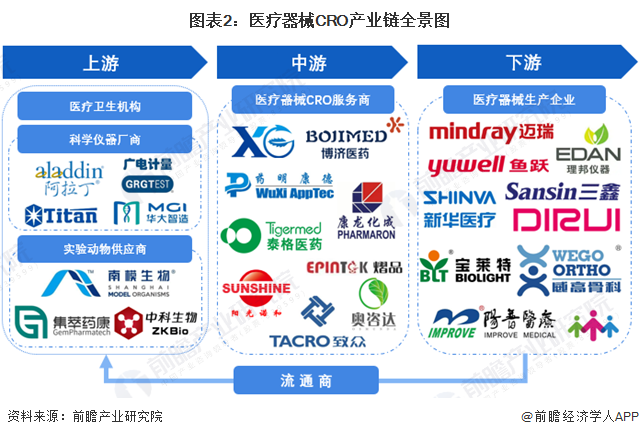 浩瀚体育【干货】医疗器械CRO行业产业链全景梳理及区域热力地图(图2)