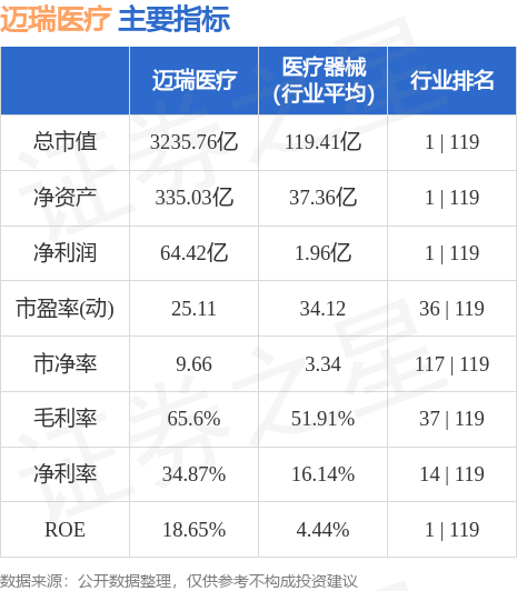 股票行情快报：迈瑞医疗（30076浩瀚体育app下载0）10月17日主力资金净买入85719万元(图2)