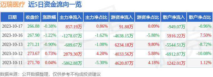 股票行情快报：迈瑞医疗（30076浩瀚体育app下载0）10月17日主力资金净买入85719万元(图1)