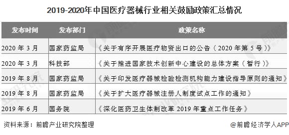 浩瀚体育平台2020年中国医疗器械行业发展现状分析 利好政策+下游需求双驱动行业快速发展(图2)