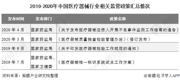 浩瀚体育平台2020年中国医疗器械行业发展现状分析 利好政策+下游需求双驱动行业快速发展(图3)